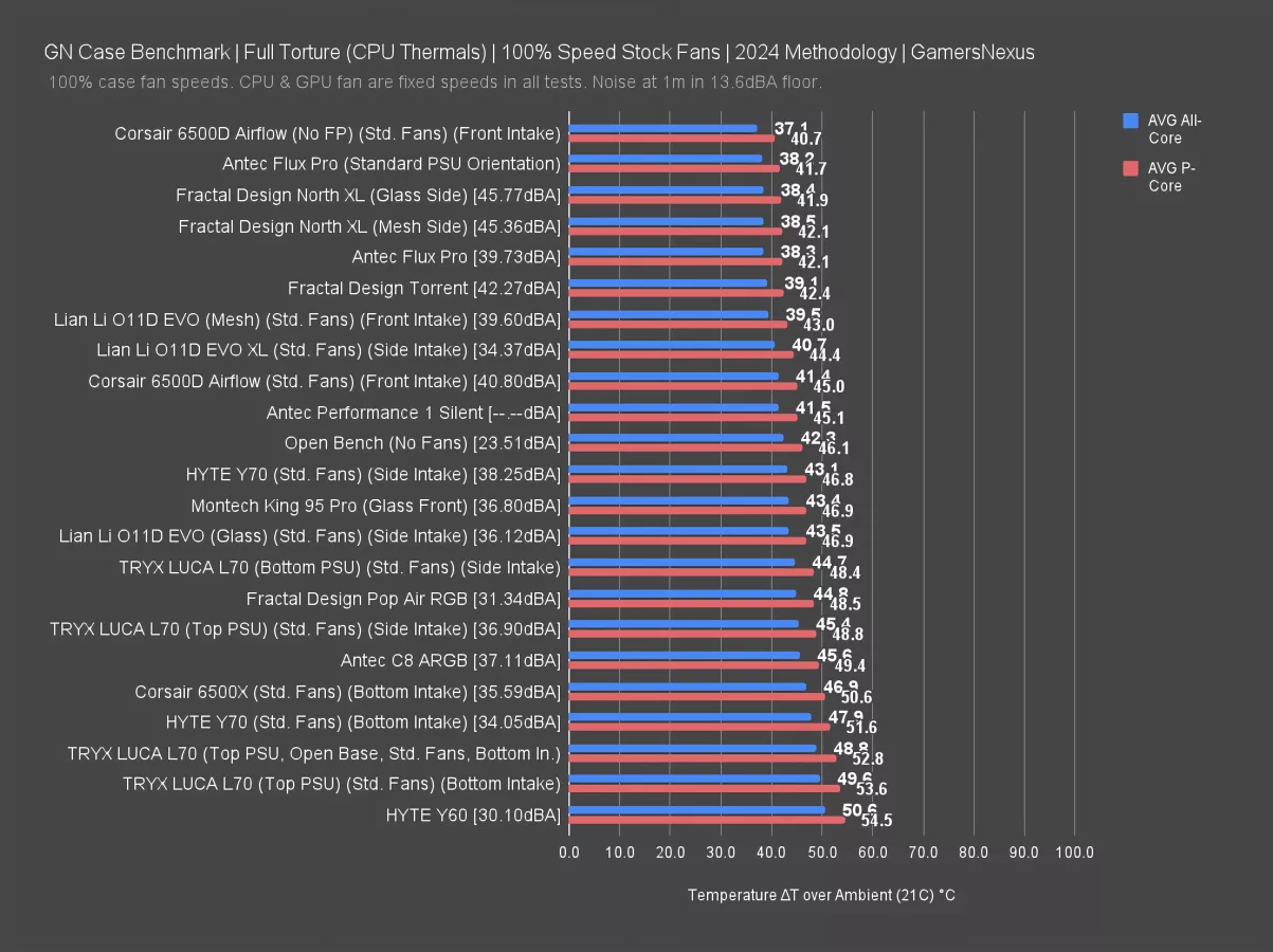 This Case is a Disaster Tryx LUCA L70 Review GamersNexus